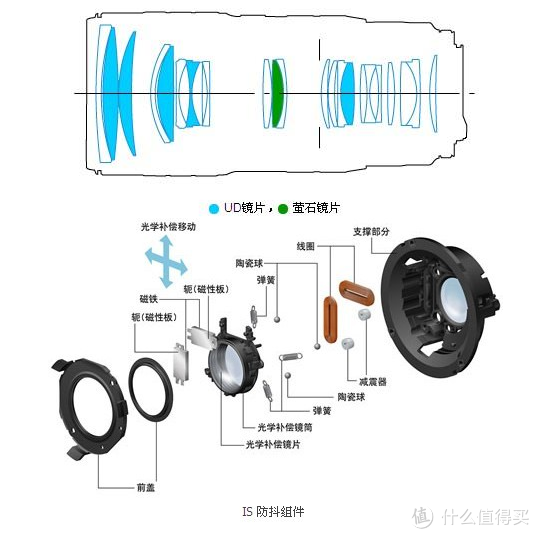 摄影摄像 镜头 单反镜头 canon/佳能单反镜头 文章详情光学结构上