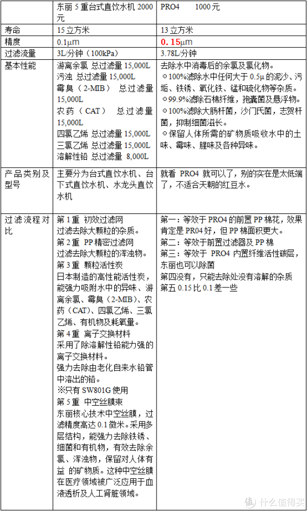 网友投稿:网购装修经验之 喝上健康水