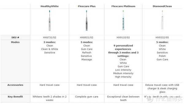 PHILIPS 飞利浦 Sonicare HX9110/02 声波电动牙刷（含美白3模式、3频率震动、力度提醒）