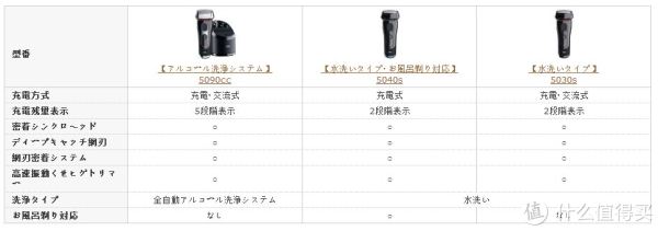 BRAUN 博朗 New 5 Series 新5系 5040s 电动剃须刀