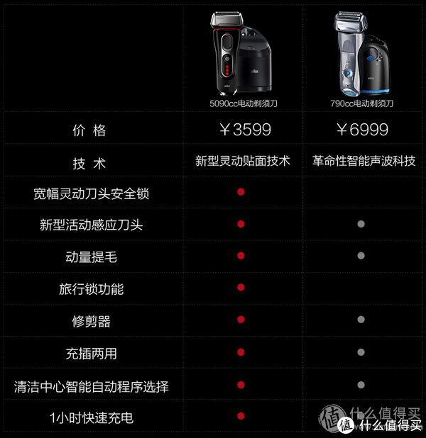BRAUN 博朗 New 5 Series 新5系 5040s 电动剃须刀