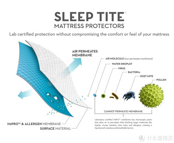 Sleep Tite Mattress Protector  床垫保护套 twin款（防水/抗敏/防尘螨）