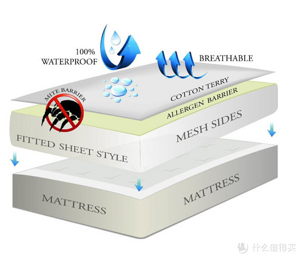 Sleep Tite Mattress Protector  床垫保护套 twin款（防水/抗敏/防尘螨）