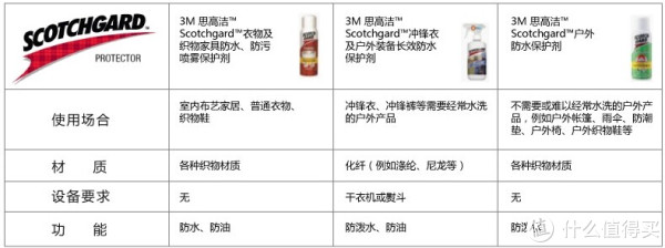 3M Scotchgard 思高洁 衣物及织物家居喷雾保护剂(防水、抗污、283g)