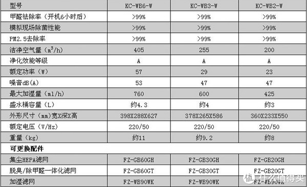 限上海、华南、西南：SHARP 夏普 KC-WB3-W 空气净化器（四重滤网、净离子群加湿）+桌上空气净化器