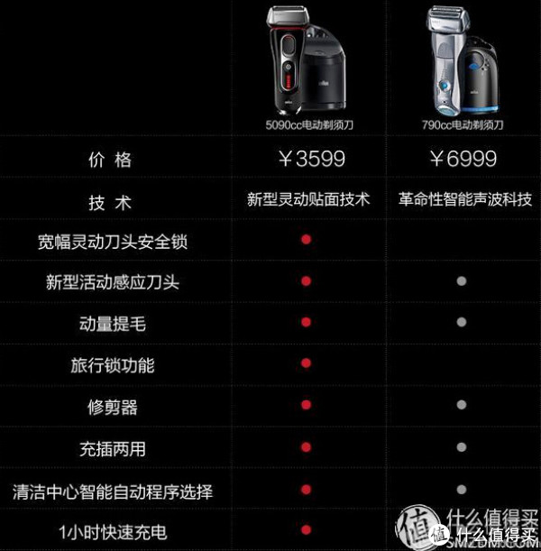 BRAUN 博朗 New 5 Series 新5系 5040s 电动剃须刀(电压自适应、防水、防蒸汽)