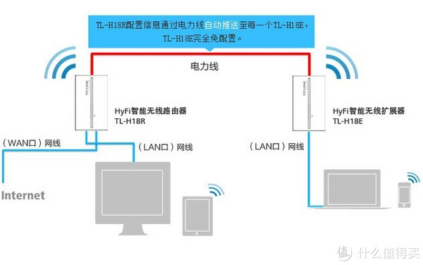 限华东川渝：TP-LINK 普联 HyFi 智能无线套装（无线电力猫）