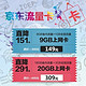 限陕西：京东 陕西联通 9G流量 上网卡