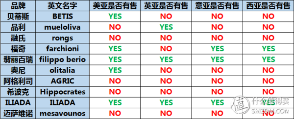 希腊原装进口特级初榨橄榄油，喷雾设计方便控制出油量，减肥健身法宝